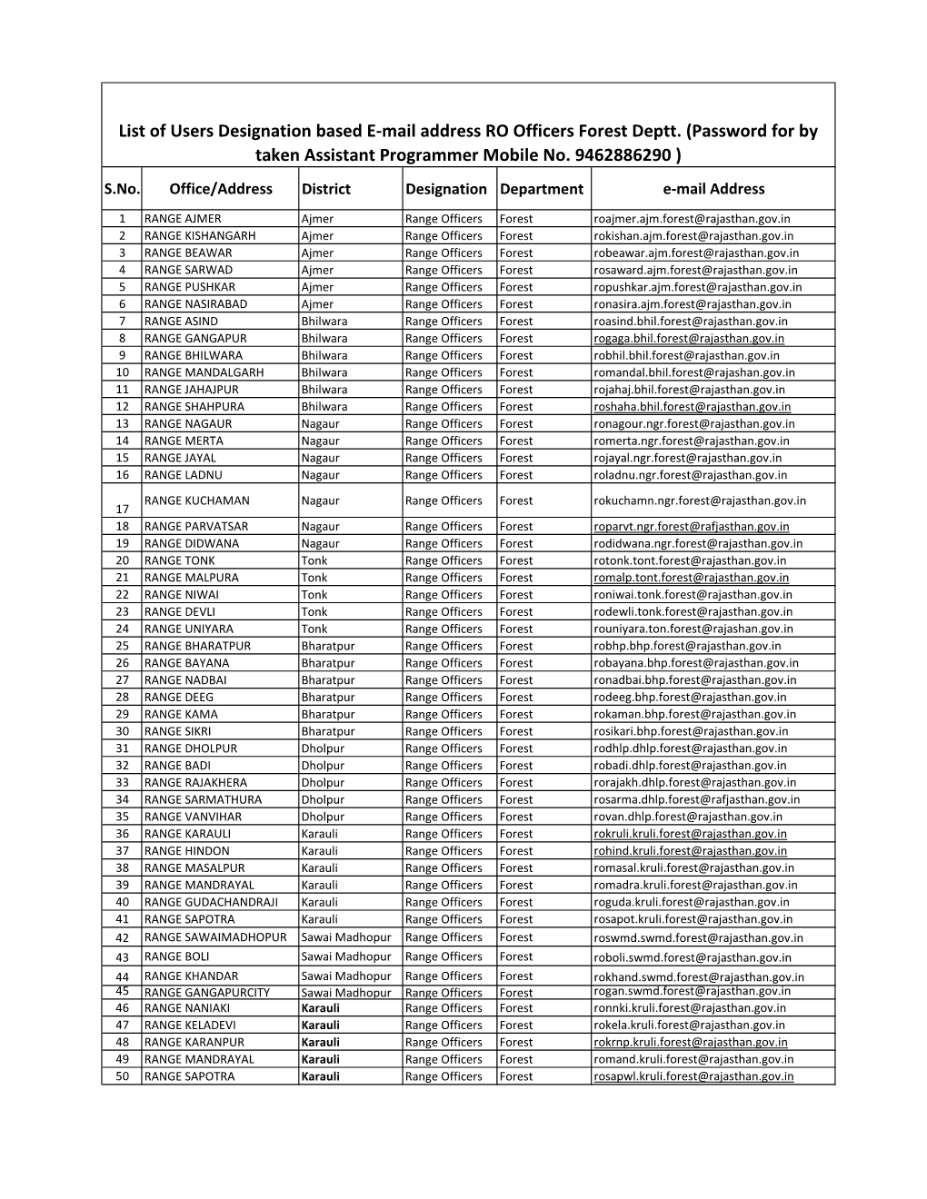 List of Users Designation Based E-Mail Address RO Officers Forest Deptt