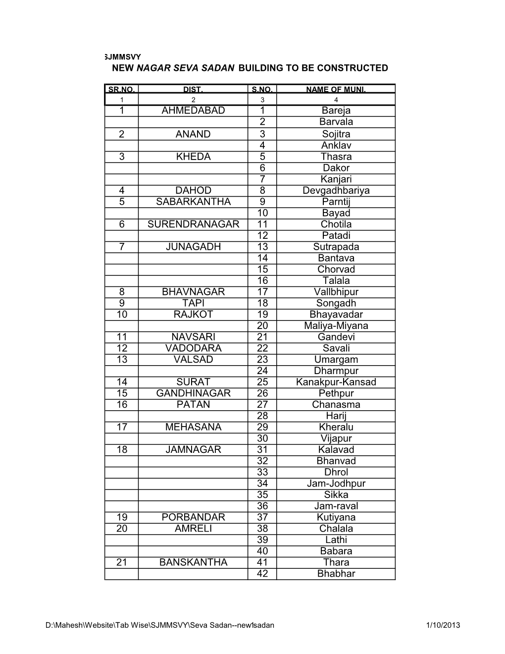 1 AHMEDABAD 1 Bareja 2 Barvala 2 ANAND 3 Sojitra 4 Anklav 3