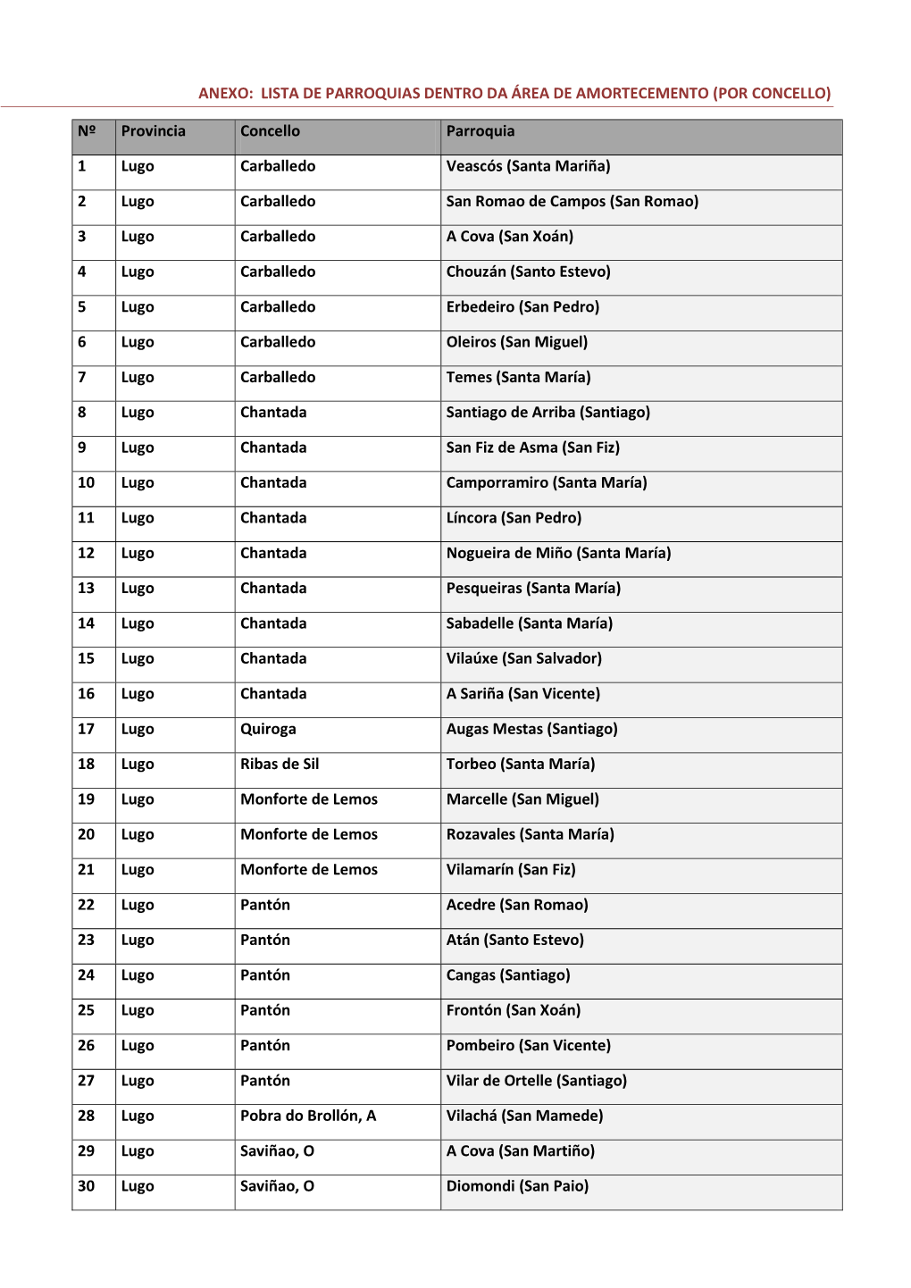 Anexo: Lista De Parroquias Dentro Da Área De Amortecemento (Por Concello)