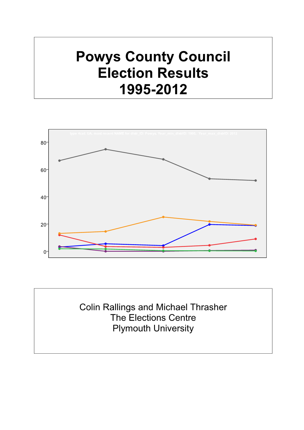 Powys County Council Election Results 1995-2012