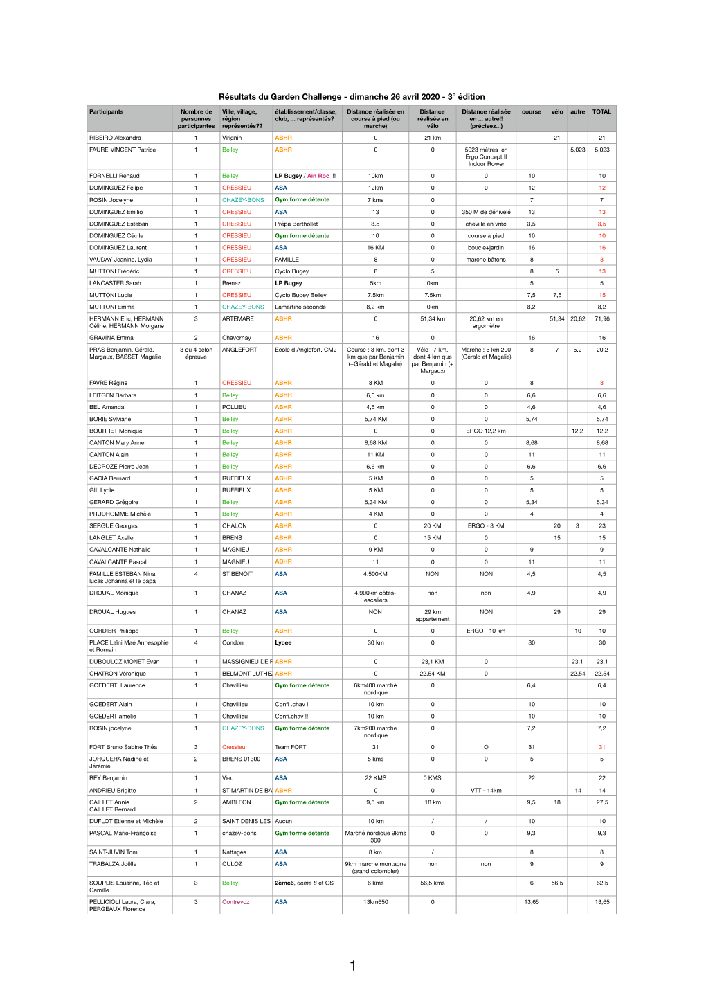 Résultats Garden Challenge 26 Avril 2020