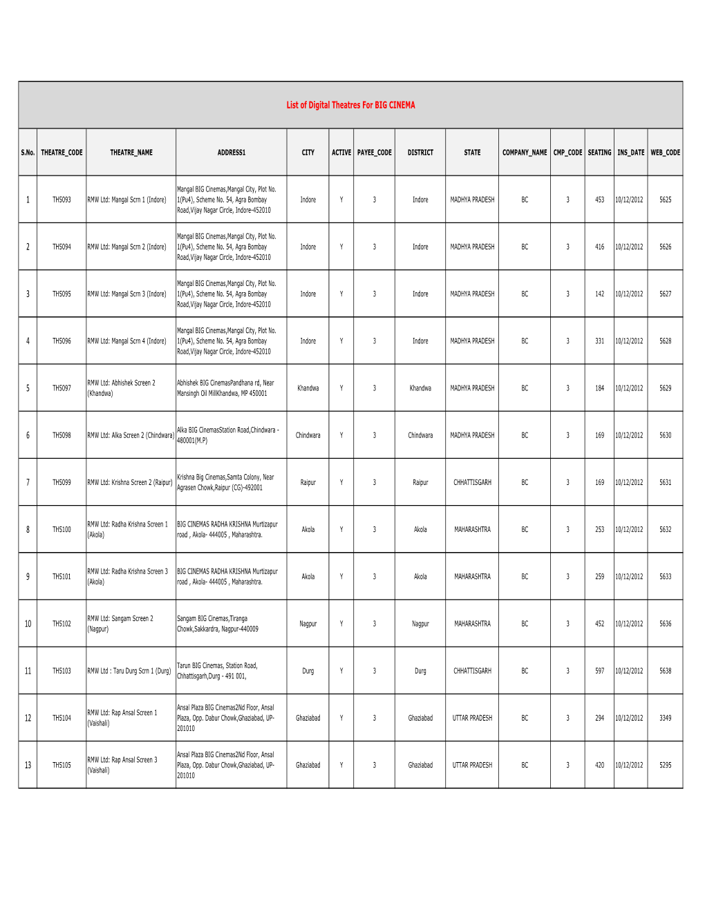 List of Digital Theatres for BIG CINEMA