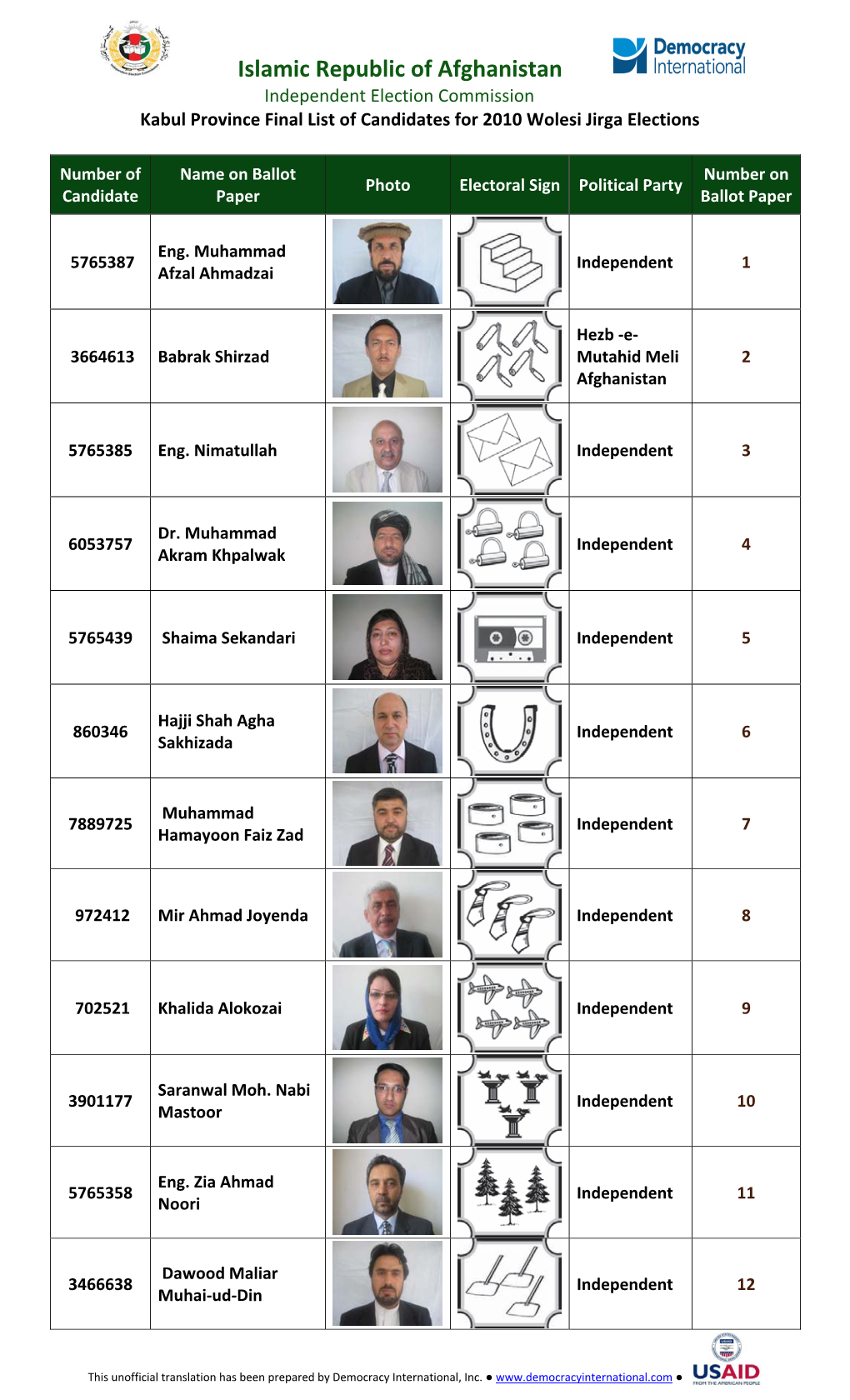 Islamic Republic of Afghanistan Independent Election Commission Kabul Province Final List of Candidates for 2010 Wolesi Jirga Elections
