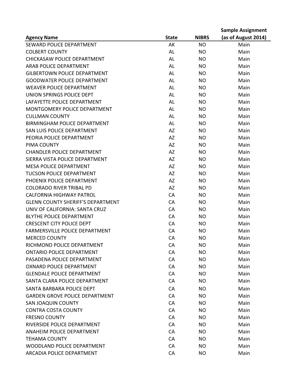 Agency Name State NIBRS Sample Assignment (As of August 2014