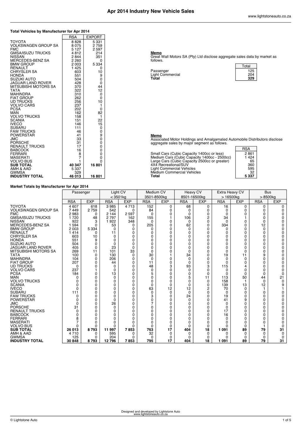 Apr 2014 Industry New Vehicle Sales