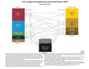 Energy Consumption by Source and Sector, 2019 (Quadrillion Btu)