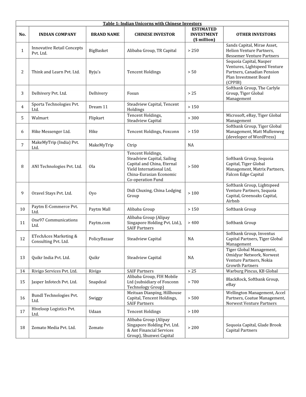 Table 1: Indian Unicorns with Chinese Investors ESTIMATED No