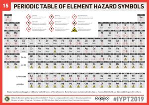 Periodic Table of Element Hazard Symbols
