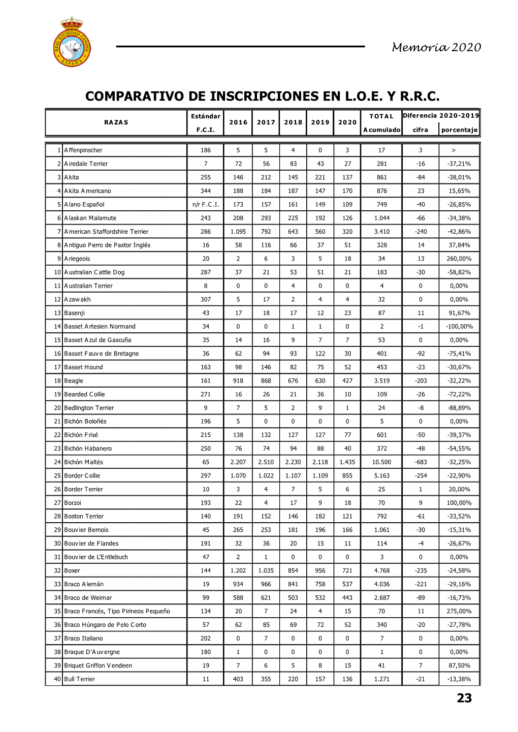 Comparativo De Inscripciones En L.O.E. Y R.R.C