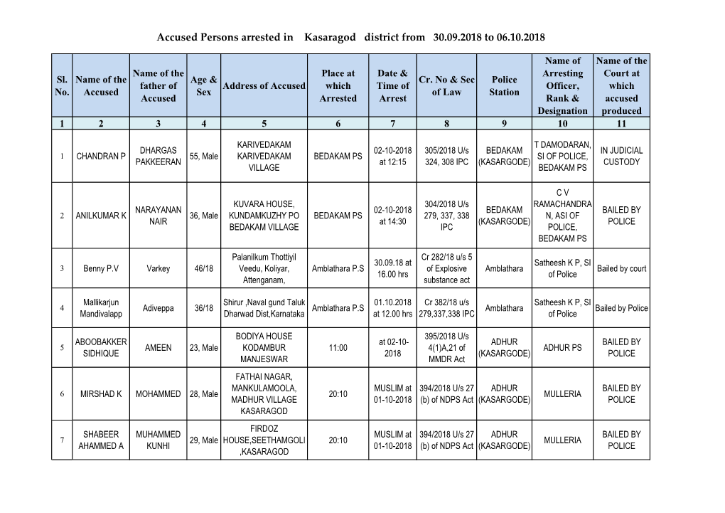 Accused Persons Arrested in Kasaragod District from 30.09.2018 to 06.10.2018