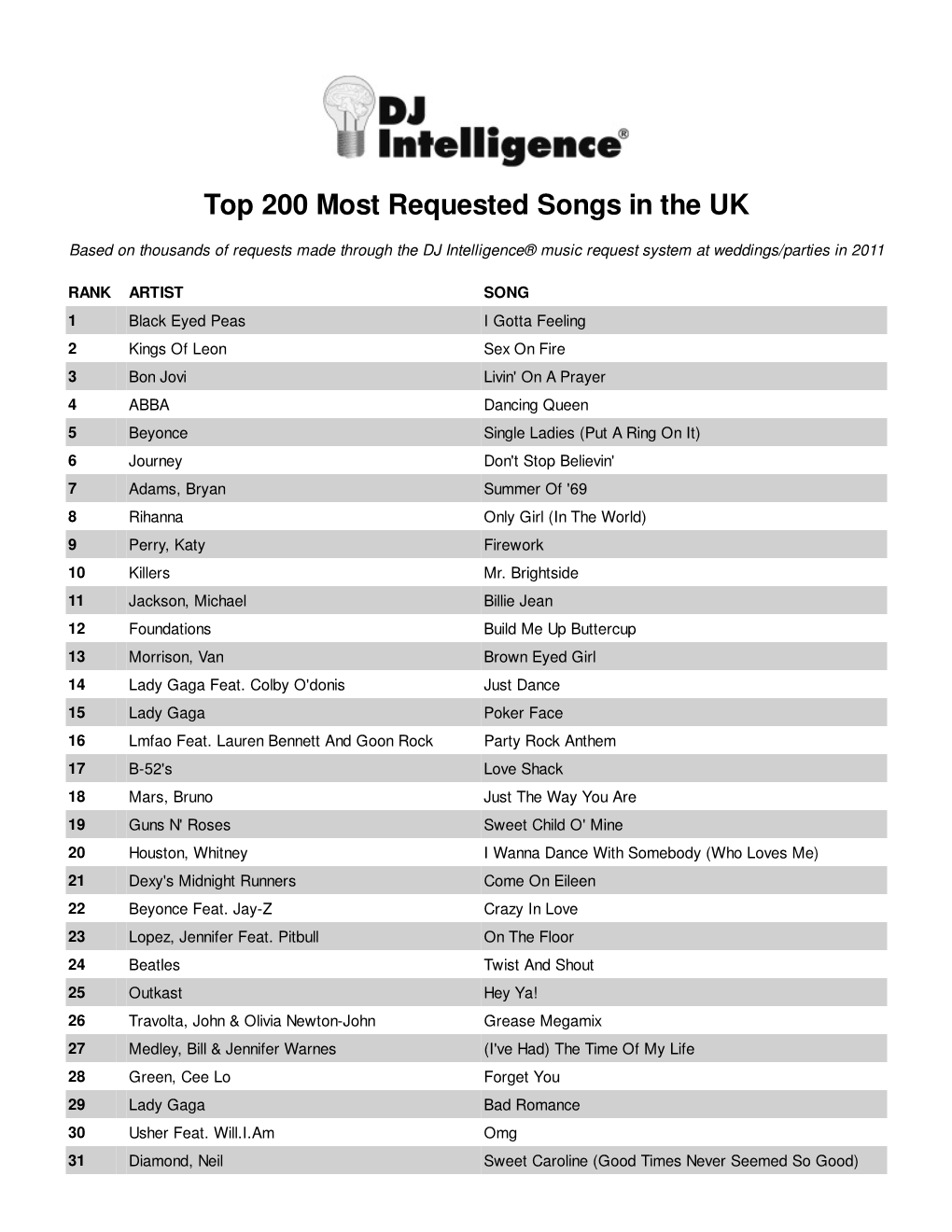 DJ Intelligence Most Requested Songs in the UK