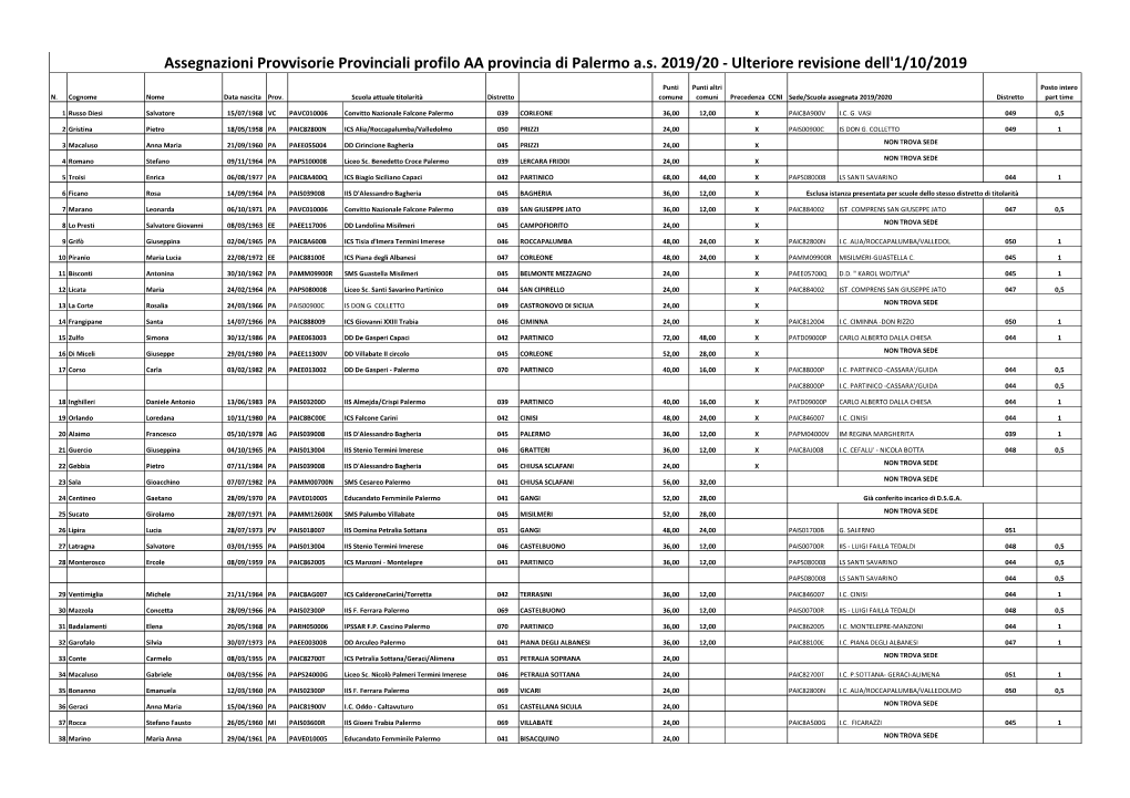 Assegnazioni Provvisorie Provinciali Profilo AA Provincia Di Palermo A.S. 2019/20 - Ulteriore Revisione Dell'1/10/2019