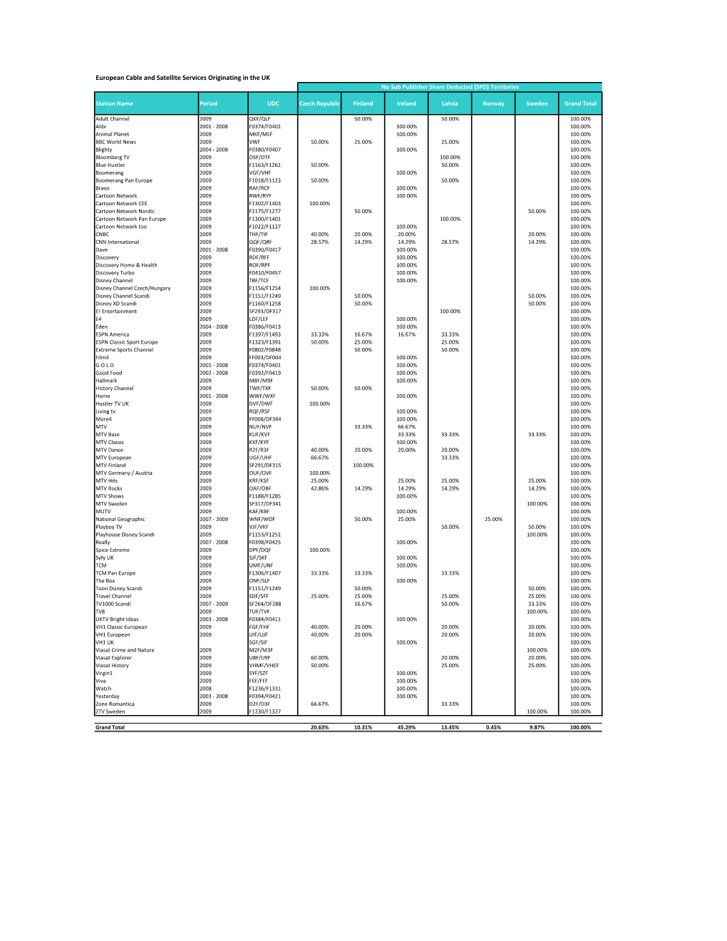 European Cable and Satellite Services Originating in the UK No Sub Publisher Share Deducted (SPD) Territories