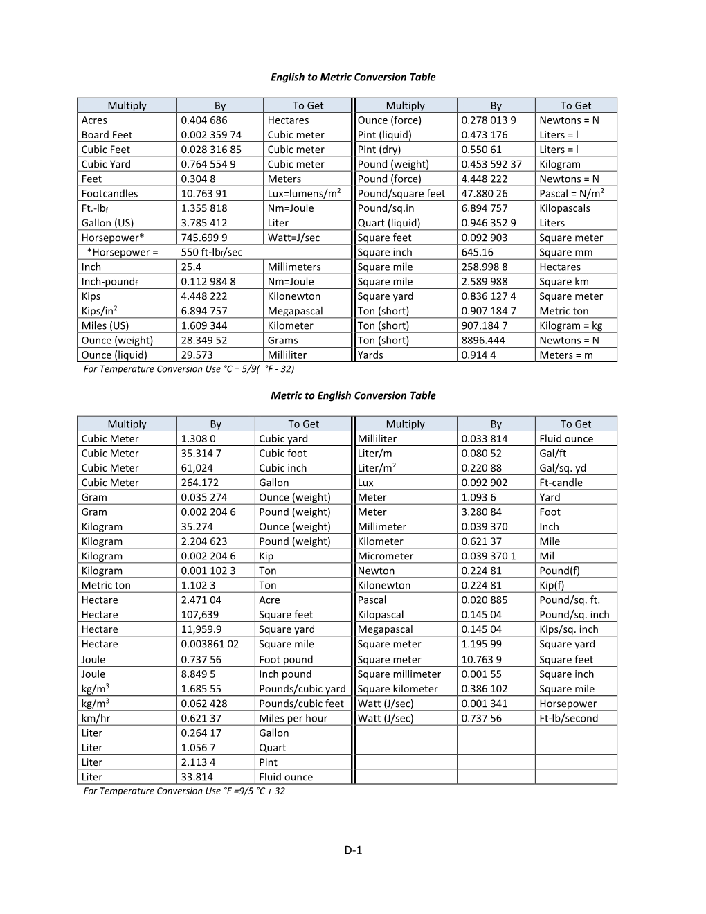 English to Metric Conversion Table Multiply by to Get Multiply By