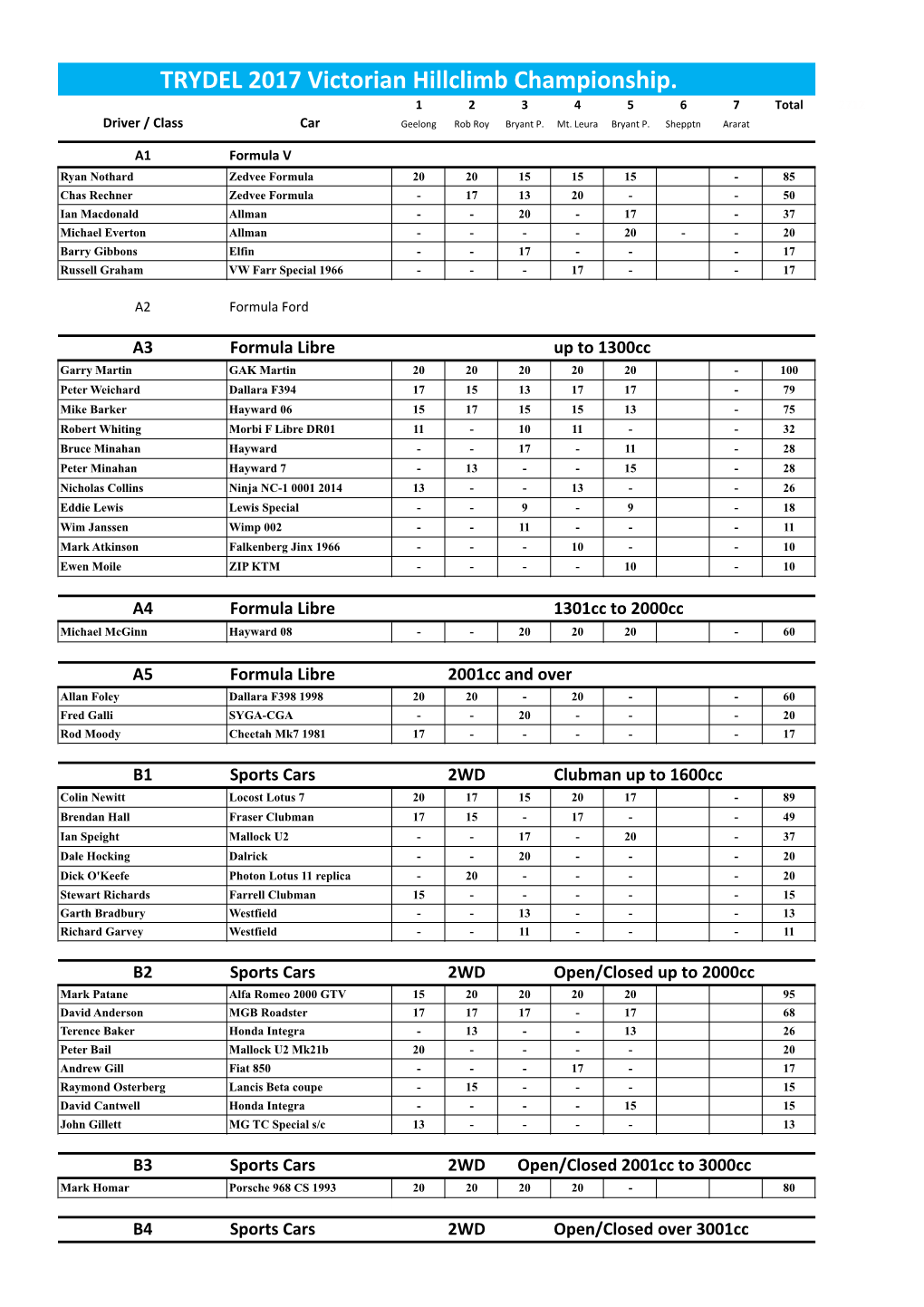 Provisional Results After Round 5 Revised..Xlsx