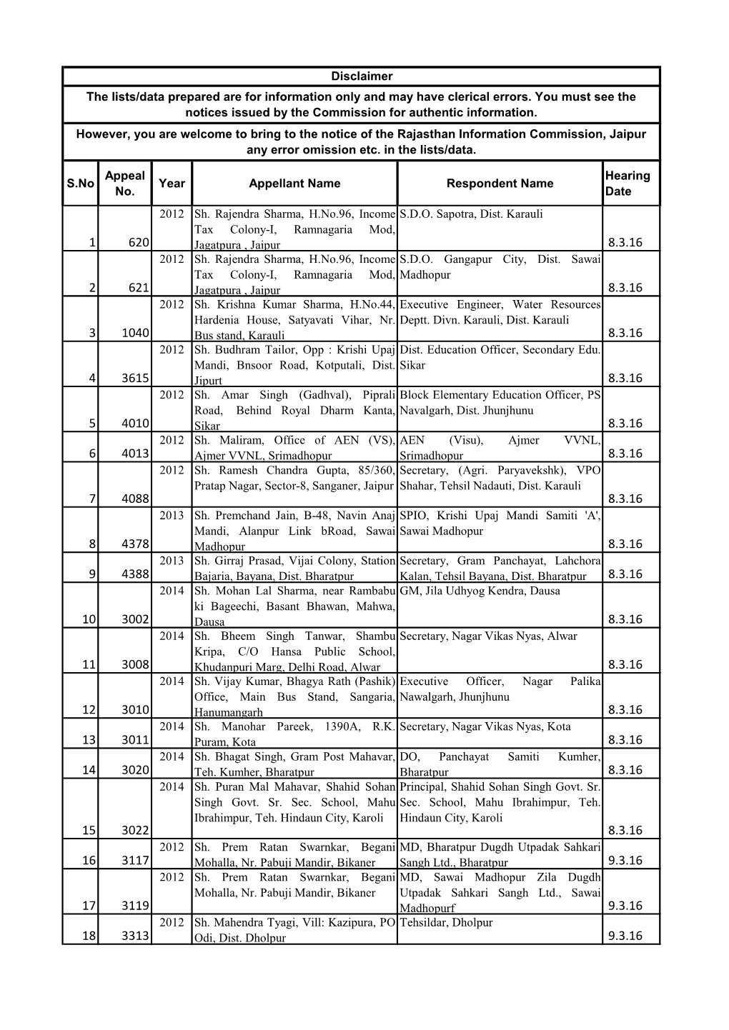 S.No Appeal No. Year Appellant Name Respondent Name Hearing