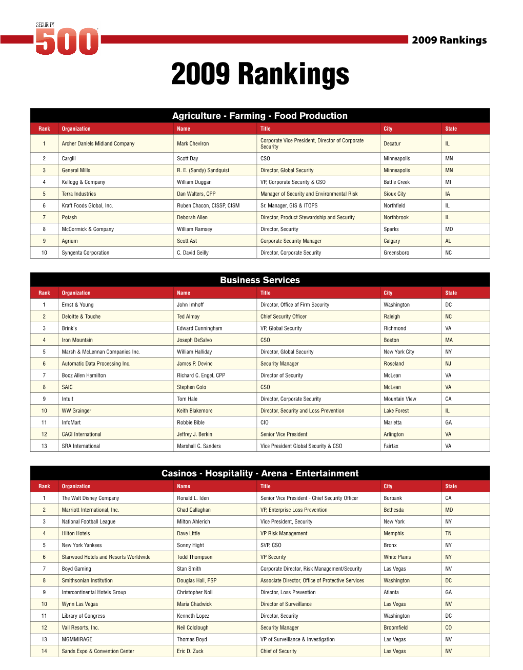 2009 Rankings 2009 Rankings