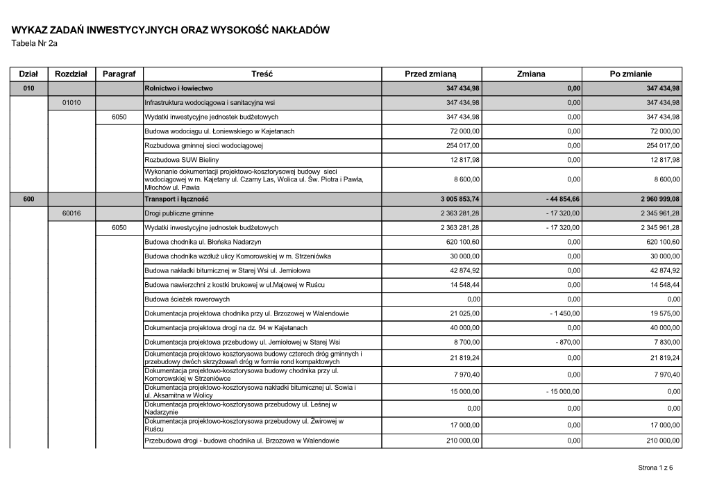WYKAZ ZADAŃ INWESTYCYJNYCH ORAZ WYSOKOŚĆ NAKŁADÓW Tabela Nr 2A