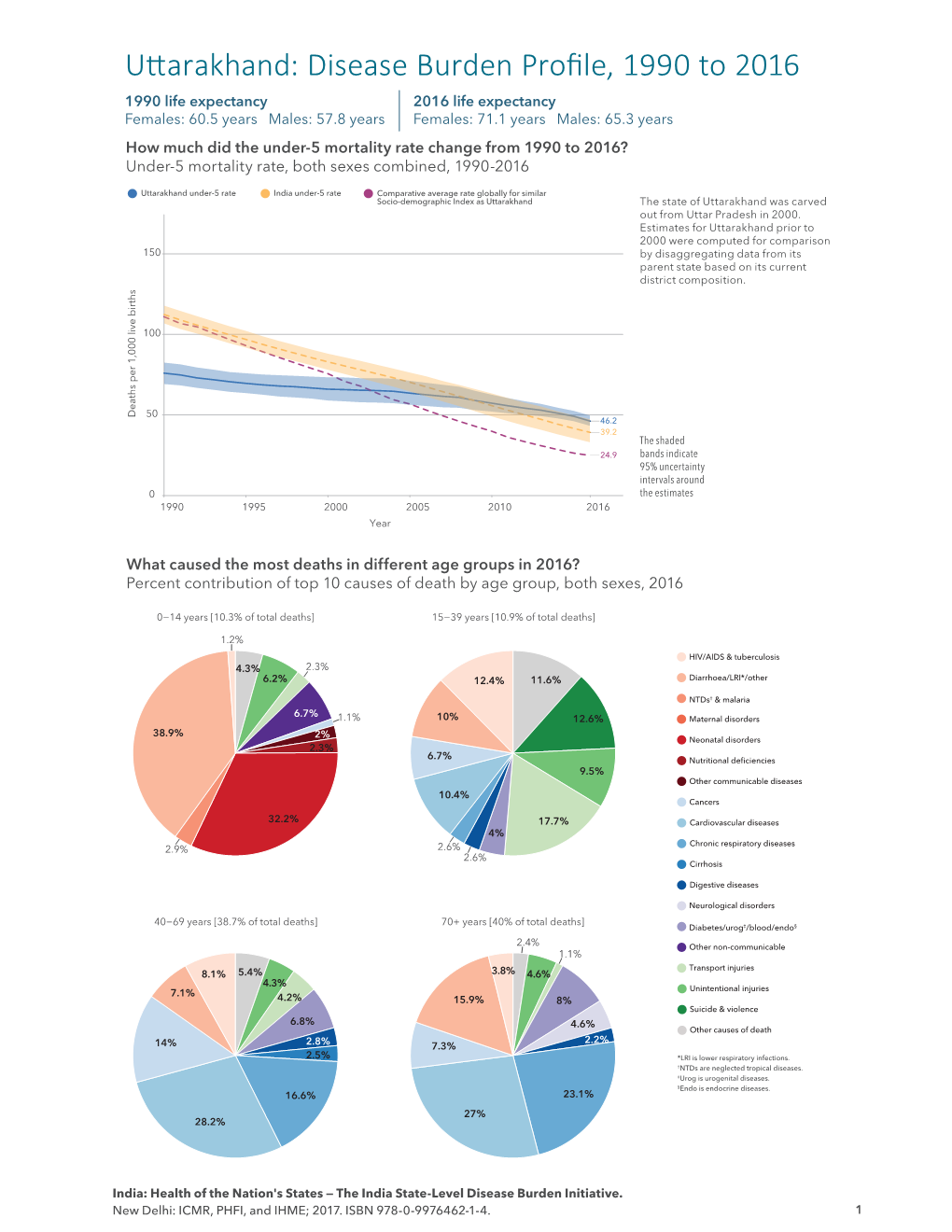 Uttarakhand: Disease Burden Profile, 1990 to 2016