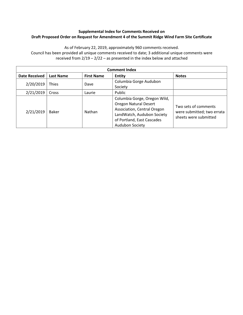 Supplemental Index for Comments Received on Draft Proposed Order on Request for Amendment 4 of the Summit Ridge Wind Farm Site Certificate