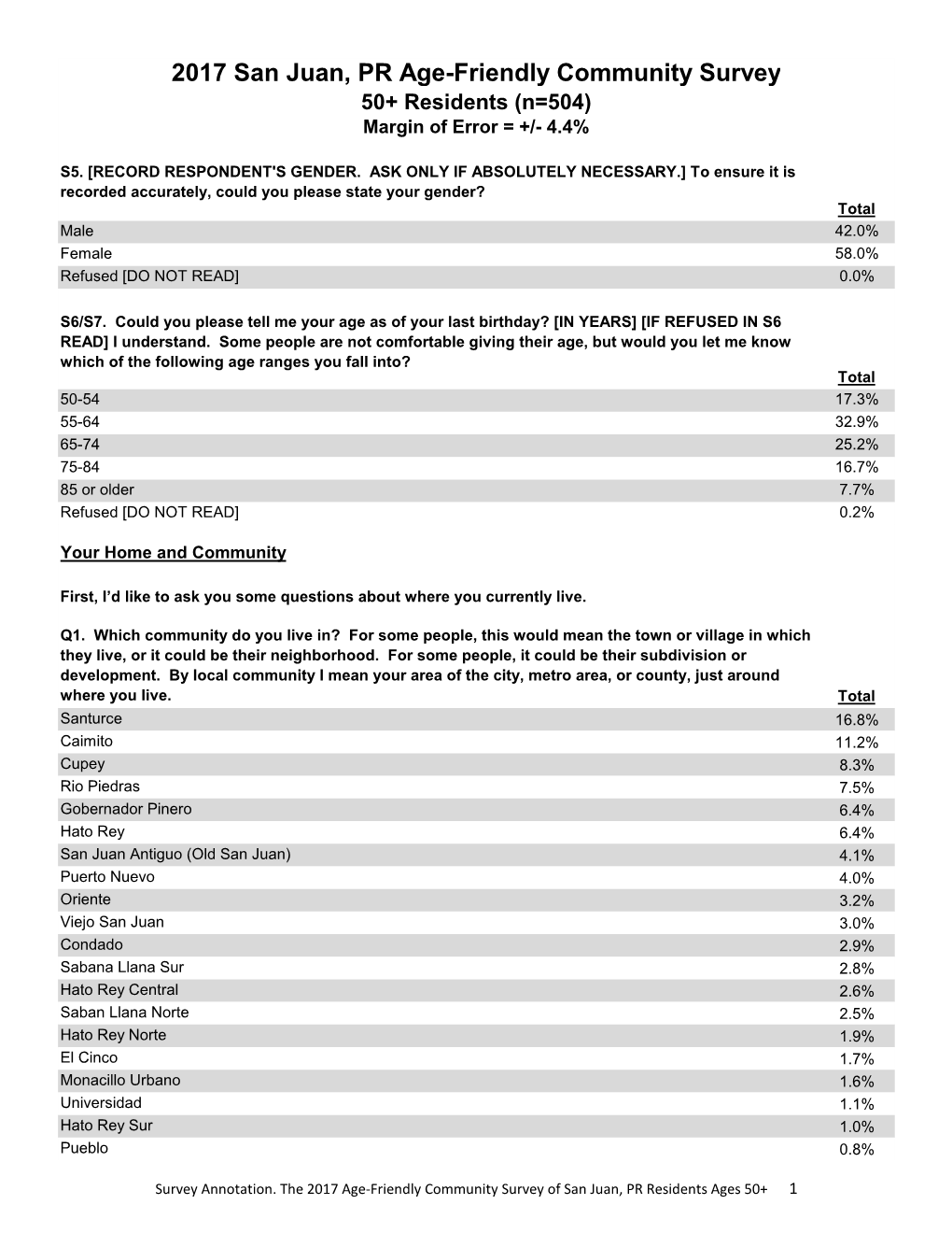 Livability for All in San Juan, PR an Age-Friendly Community Survey Of