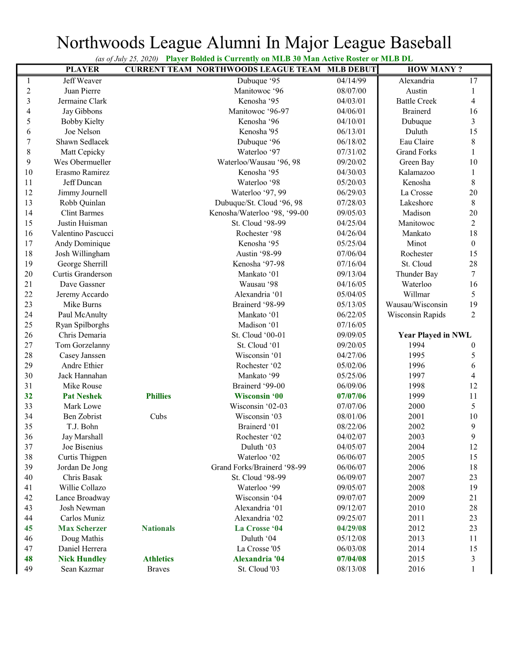 Northwoods League Alumni in Major League Baseball