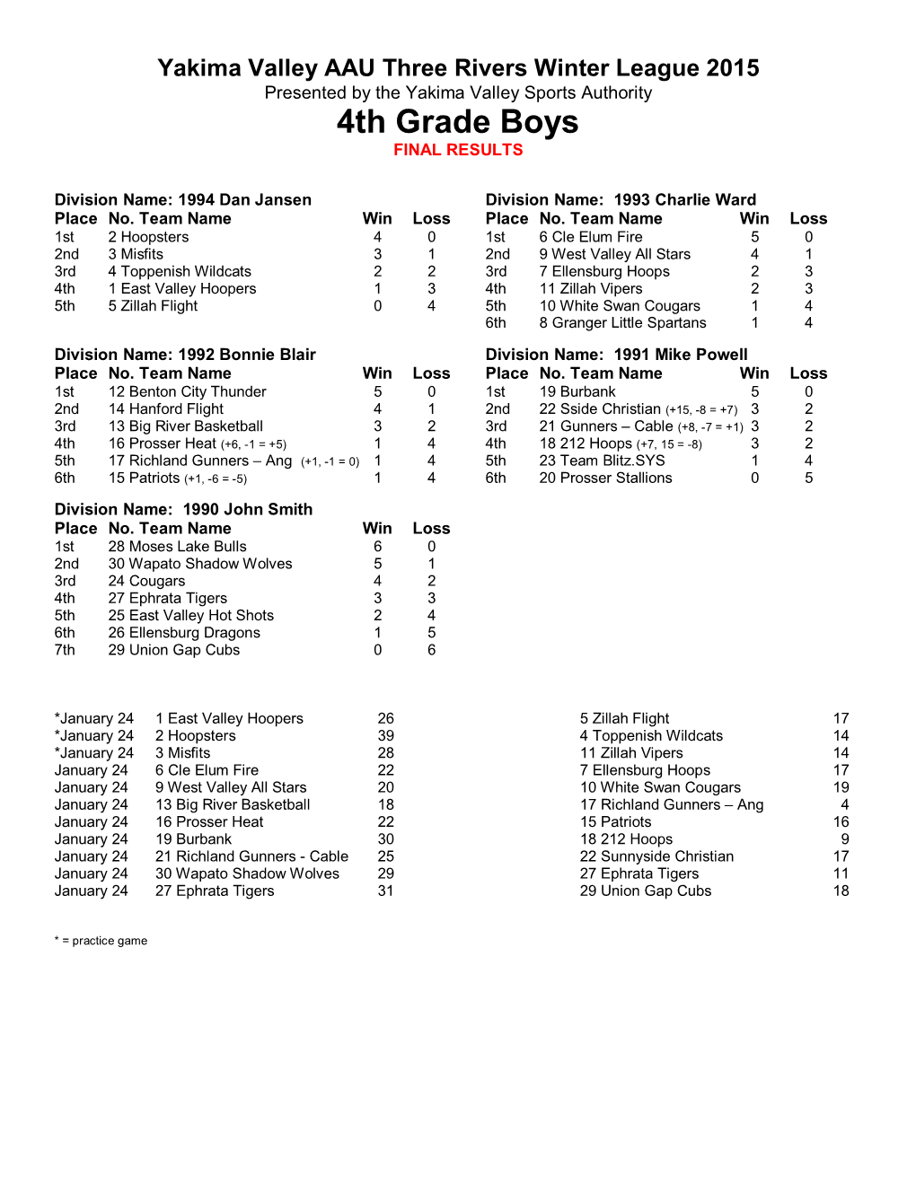 4Th Grade Boys FINAL RESULTS