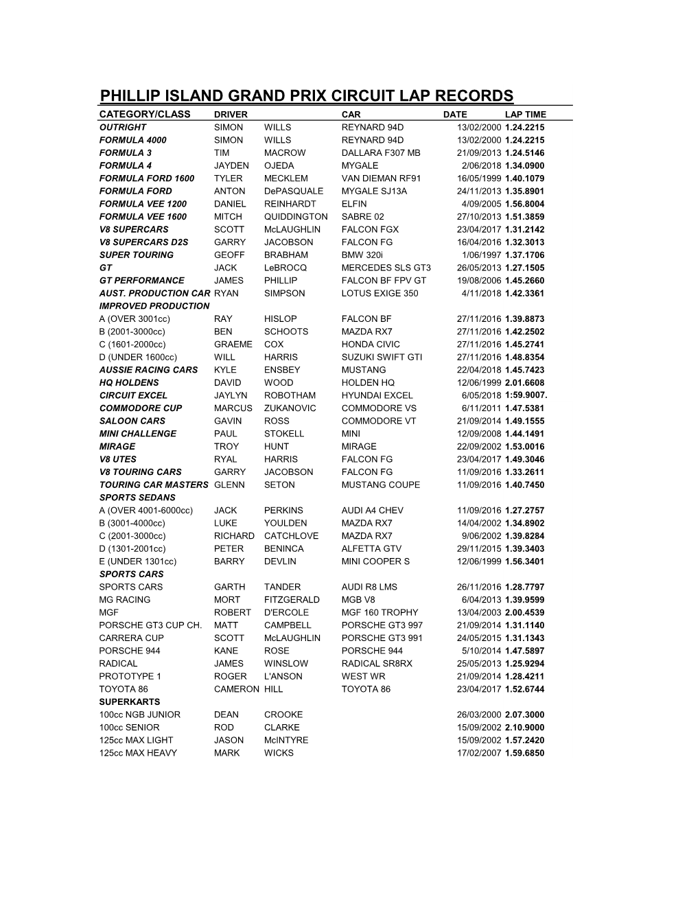 Phillip Island Grand Prix Circuit Lap Records