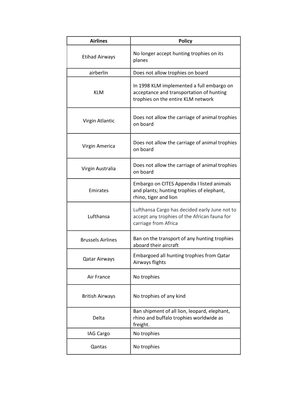 Airlines Policy Etihad Airways No Longer Accept Hunting Trophies On