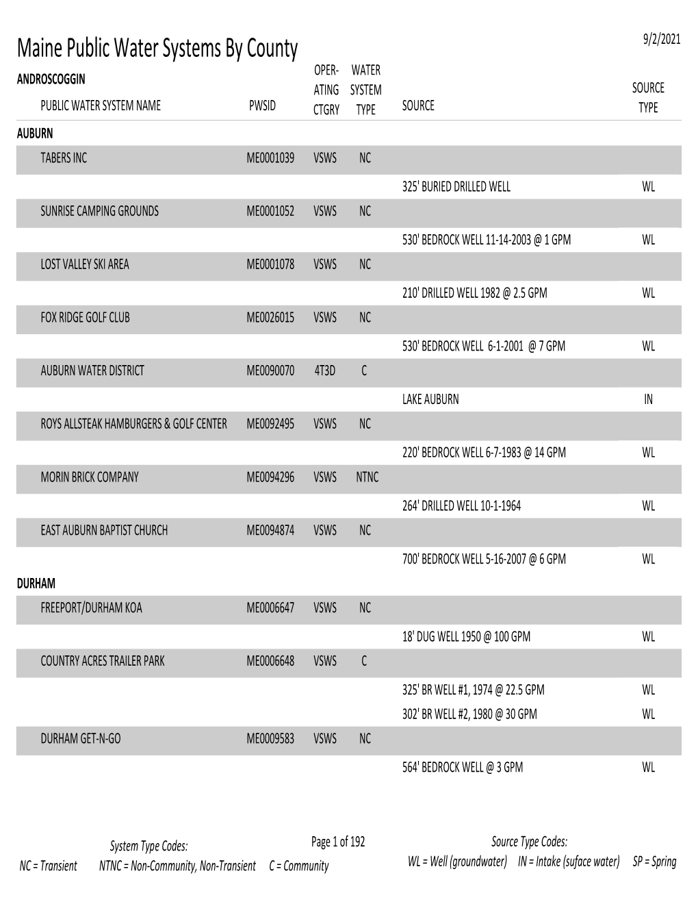 Maine Public Water Systems by County