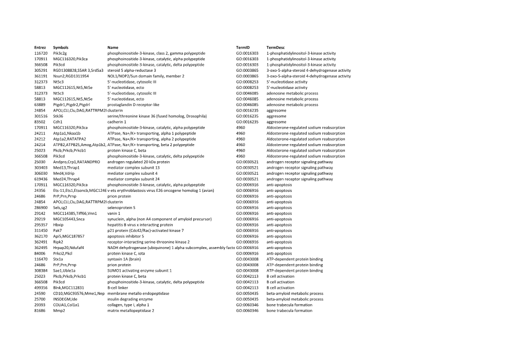 Entrez Symbols Name Termid Termdesc 116720 Pik3c2g