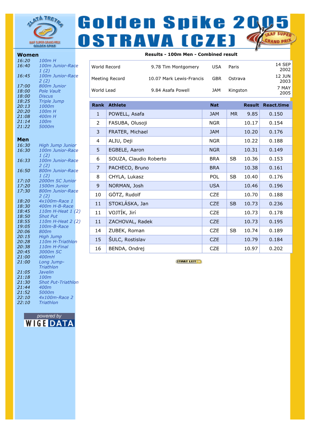 Women Results - 100M Men - Combined Result