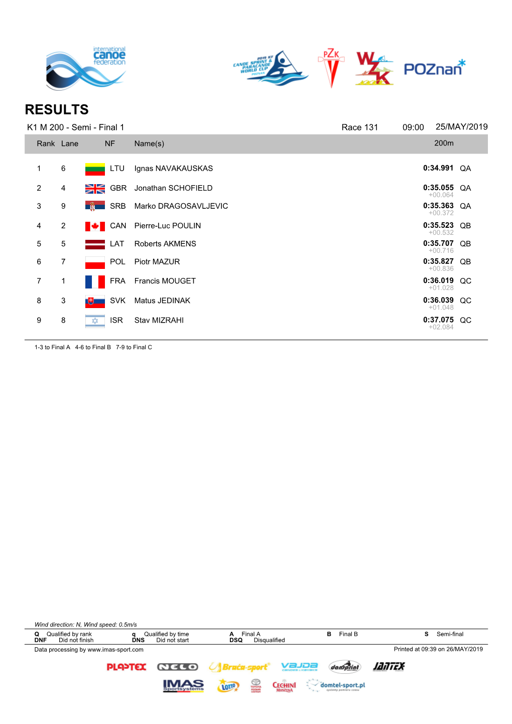 RACE RESULTS KL3 M 200 - Final Race 145 10:25 25/MAY/2019
