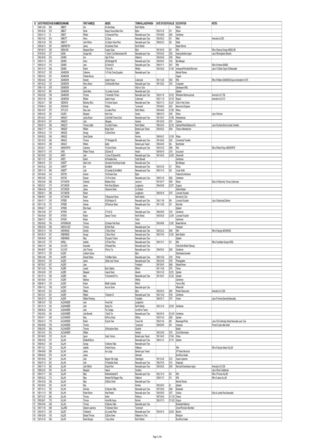 Northumberland Wills Index 1879 – 1899