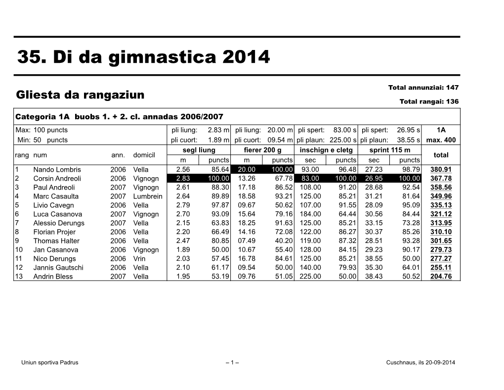 Page 1 35. Di Da Gimnastica 2014 Total Annunziai: 147 Gliesta Da