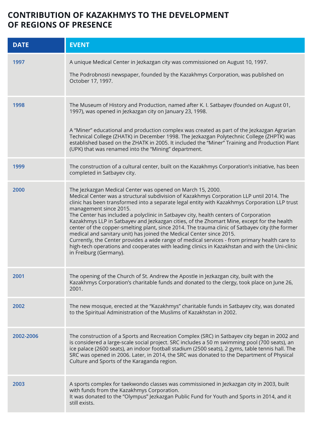 Contribution of Kazakhmys to the Development of Regions of Presence