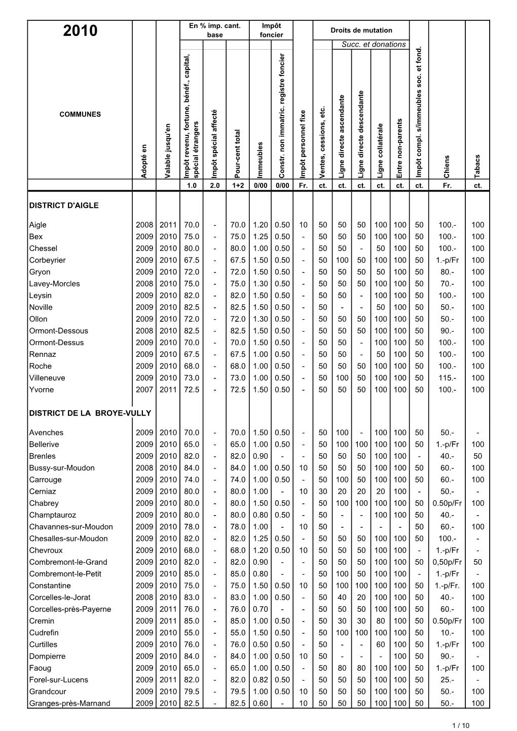 Taux Imposition 2010-Communes