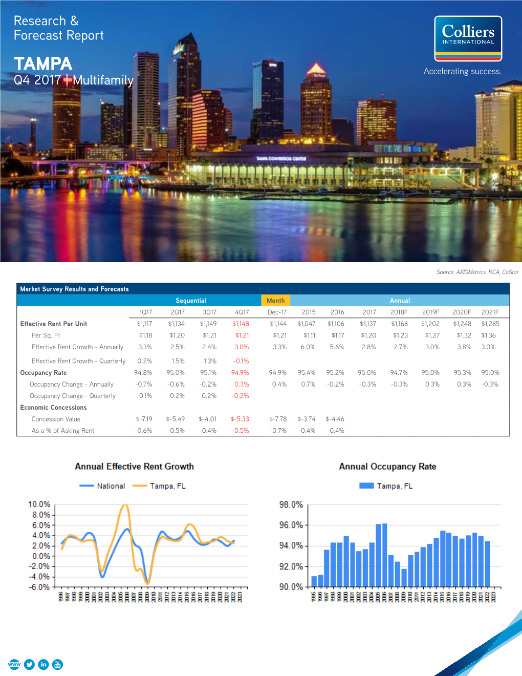 Research & Forecast Report Q4 2017