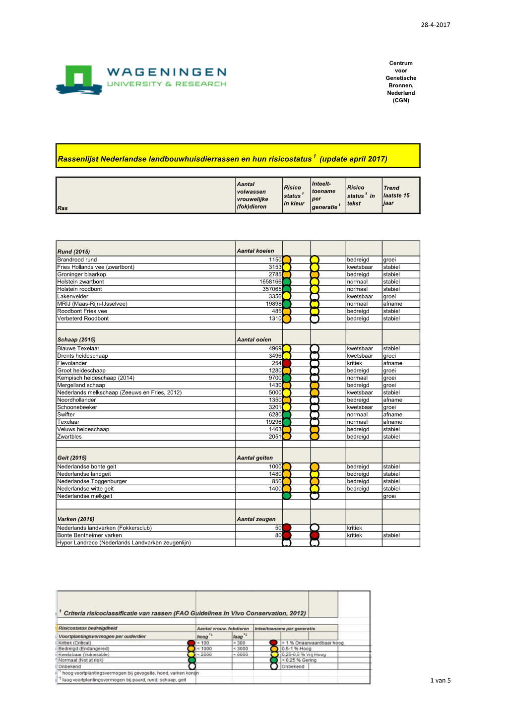 Status NL Landbouwhuisdierrassen Apr2017