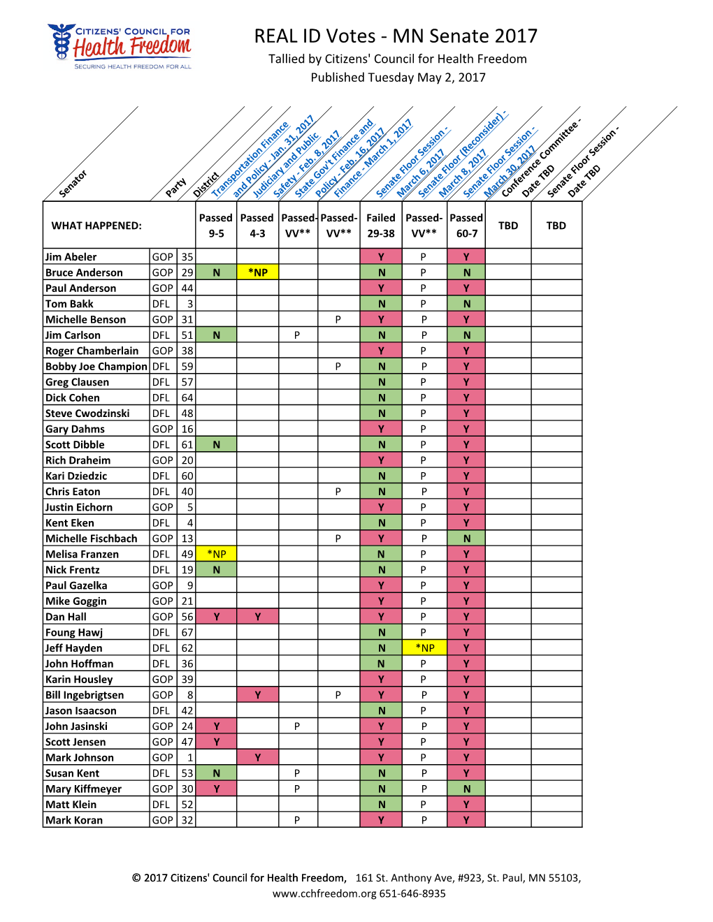 Senate REAL ID Votes 5.2.17