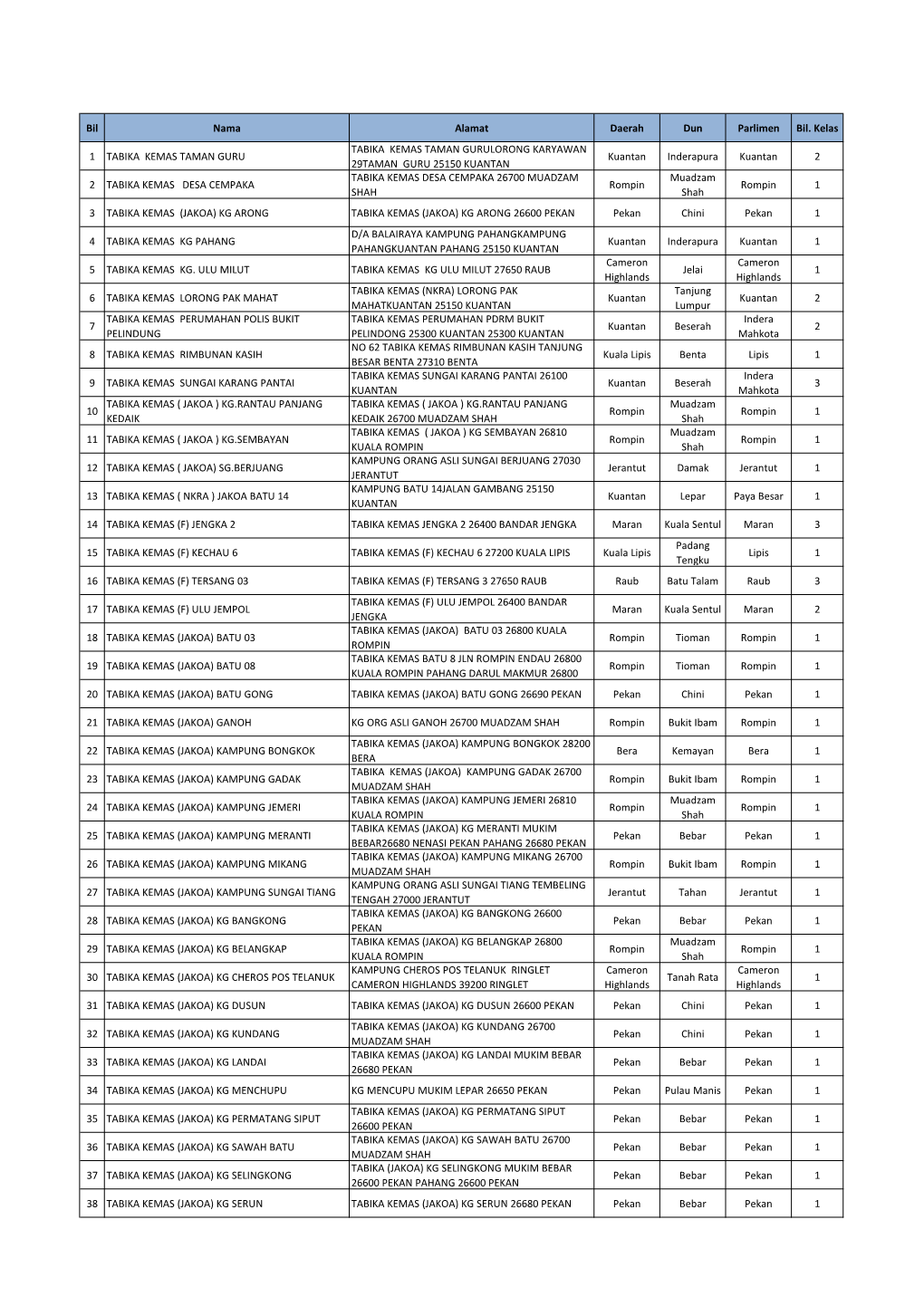 PAHANGKAMPUNG 4 TABIKA KEMAS KG PAHANG Kuantan Inderapura Kuantan 1 PAHANGKUANTAN PAHANG 25150 KUANTAN Cameron Cameron 5 TABIKA KEMAS KG