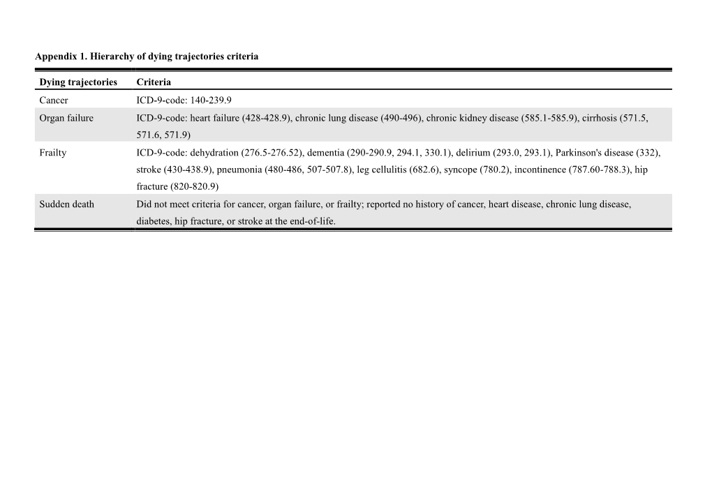 140-239.9 Organ Failure