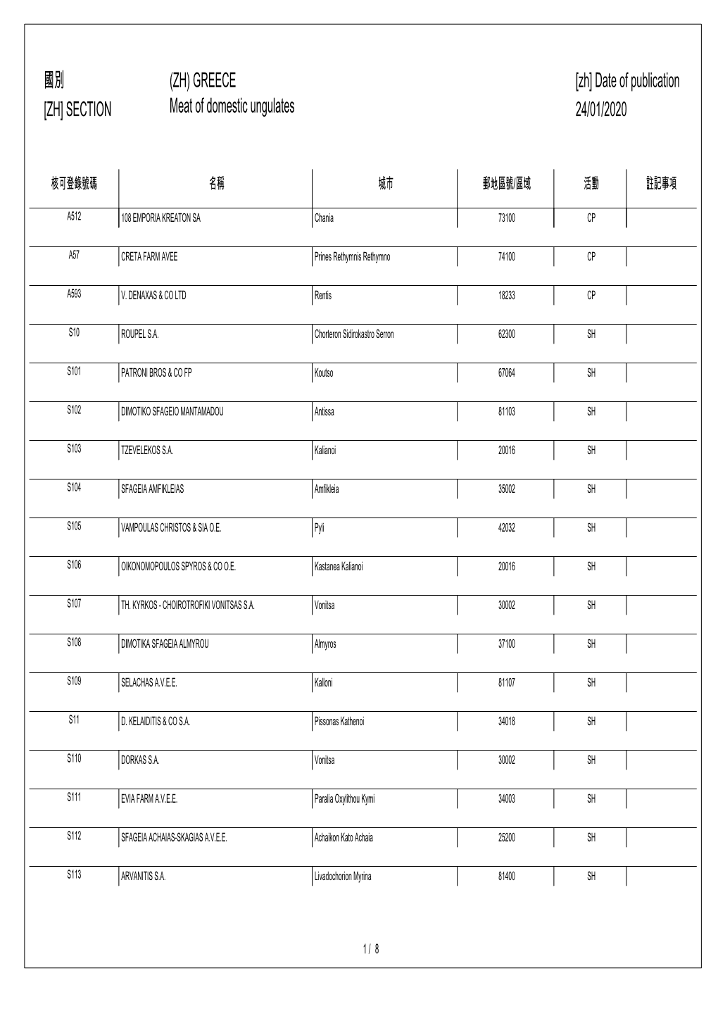 國別 [ZH] SECTION (ZH) GREECE Meat of Domestic Ungulates [Zh