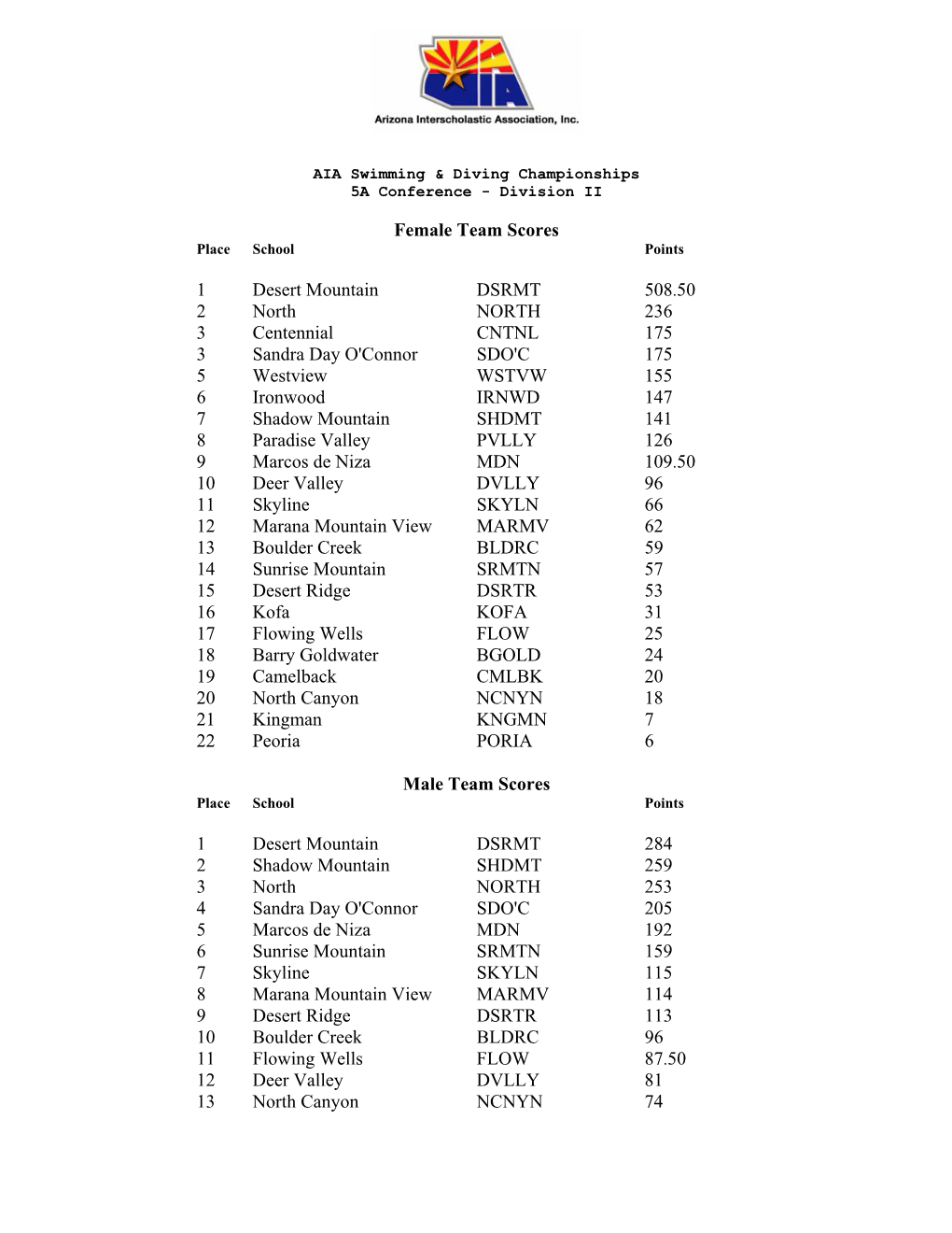 Female Team Scores 1 Desert Mountain DSRMT 508.50 2 North