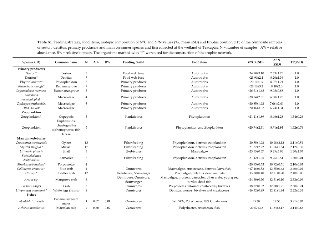 (‰, Mean ±SD) and Trophic Position
