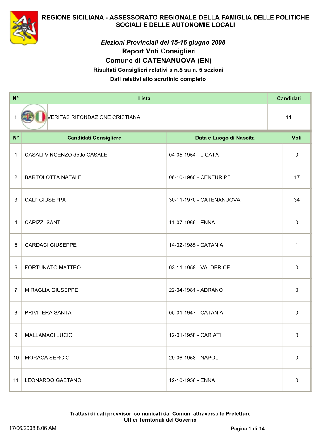 Elezioni Provinciali Del 15-16 Giugno 2008 Report Voti Consiglieri Comune Di CATENANUOVA (EN) Risultati Consiglieri Relativi a N.5 Su N