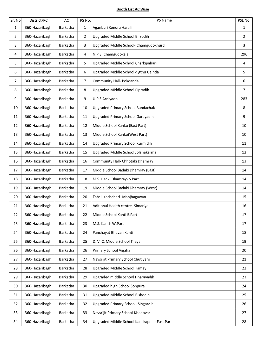 Booth List AC Wise Sr. No District/PC AC PS No. PS Name PSL No. 1 360-Hazaribagh Barkatha 1 Aganbari Kendra Harali 1 2 360-Haza