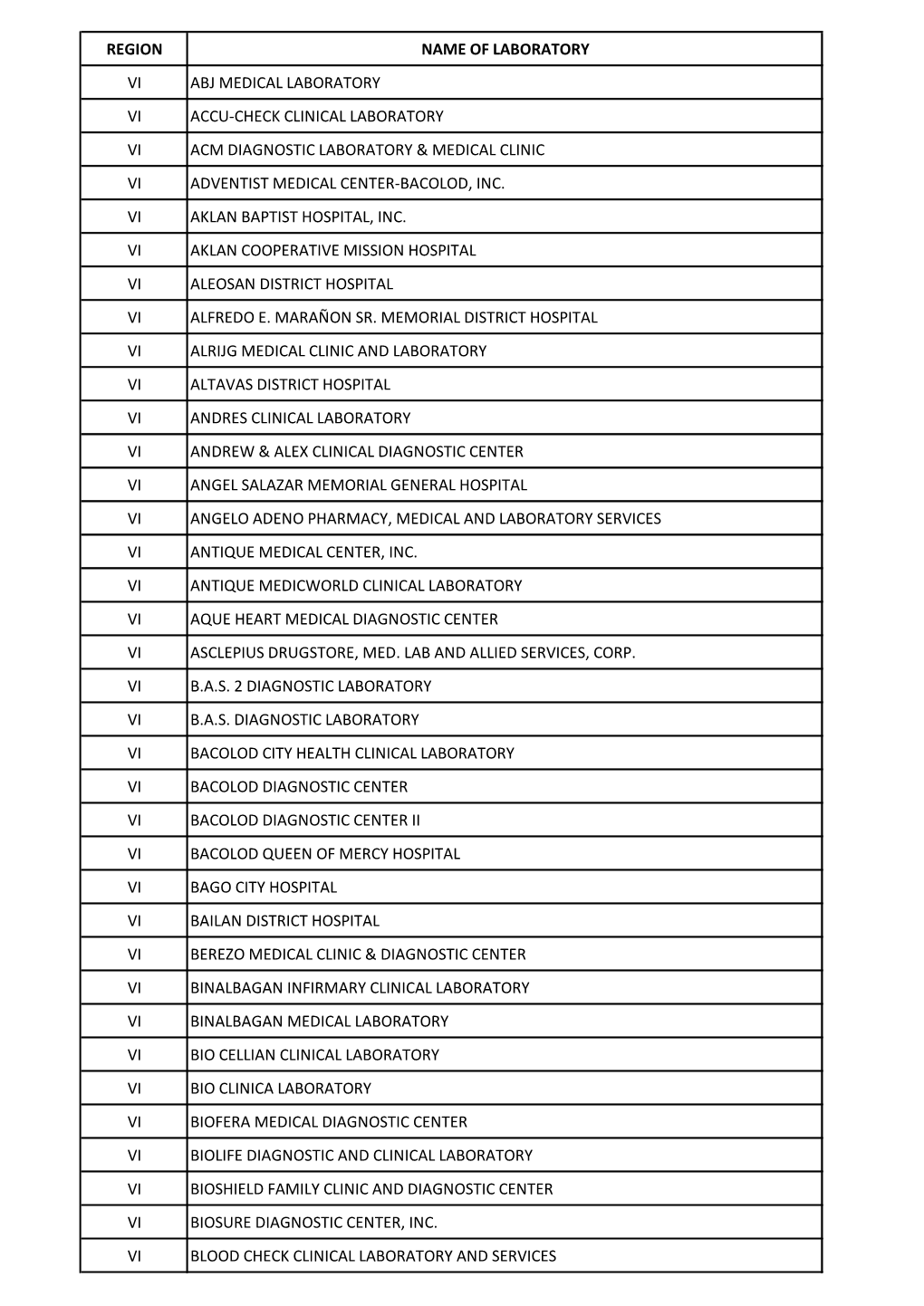 Region Name of Laboratory Vi Abj Medical Laboratory Vi