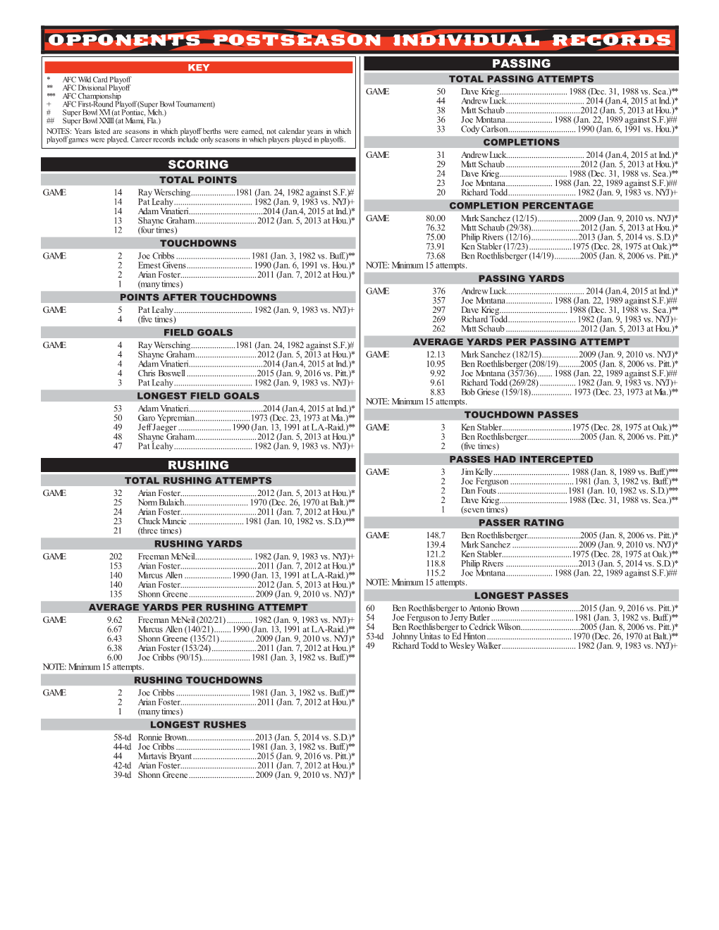 Opponents Postseason Individual Records