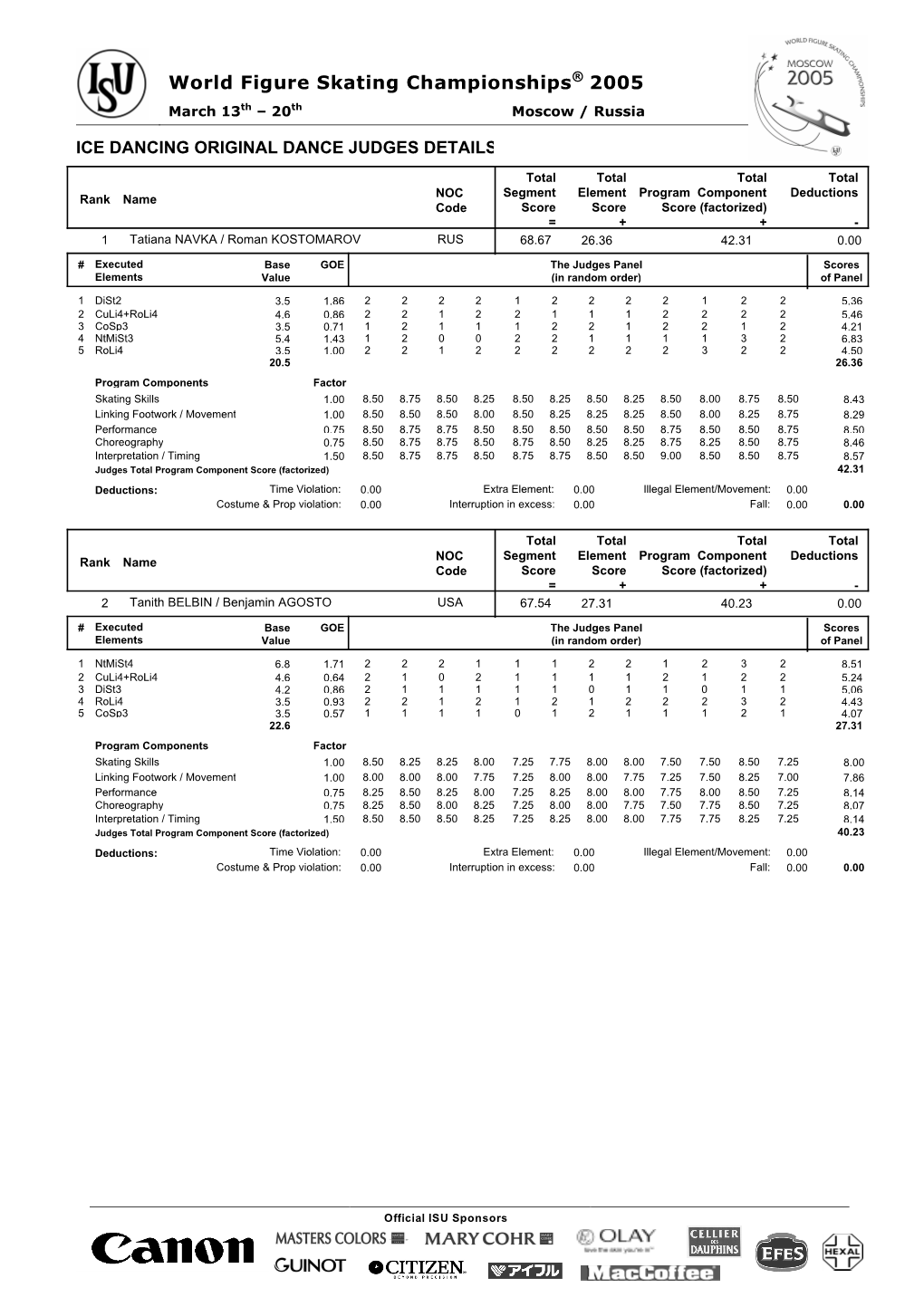 Judges Scores